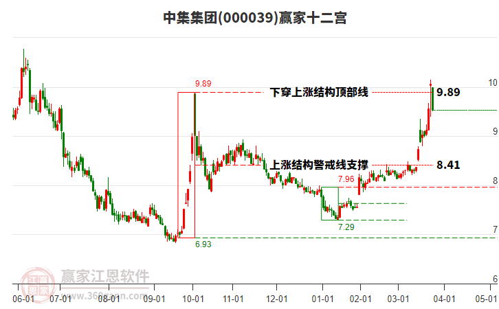 000039中集集團(tuán)贏家十二宮工具