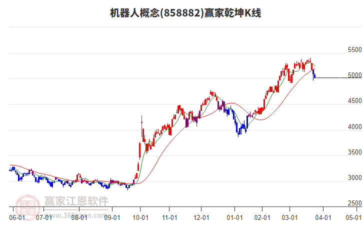 858882机器人赢家乾坤K线工具