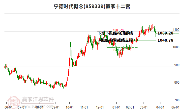 859339寧德時代贏家十二宮工具