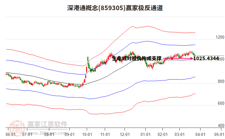 859305深港通贏家極反通道工具