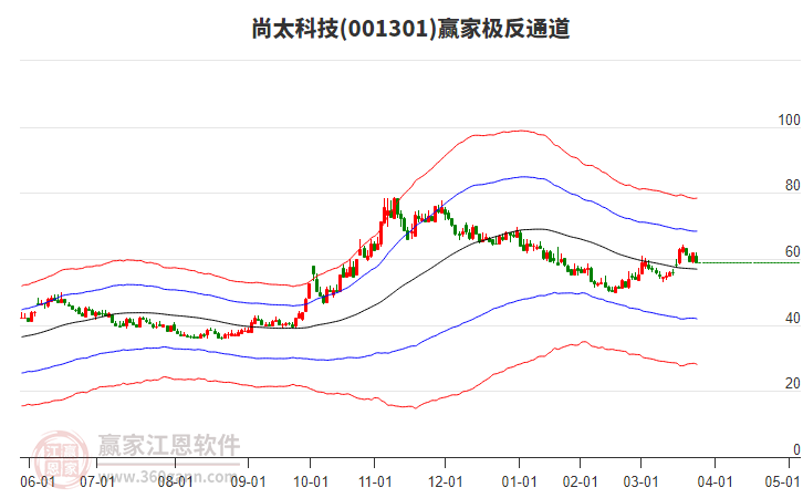 001301尚太科技贏家極反通道工具