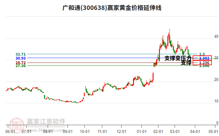 300638廣和通黃金價格延伸線工具