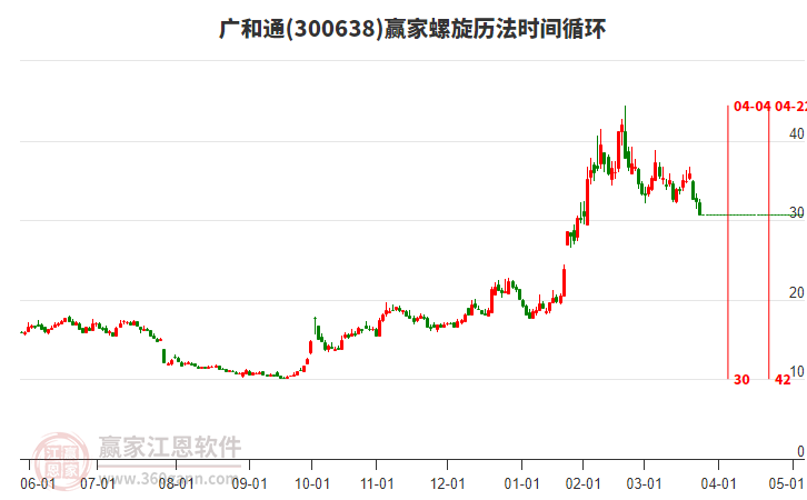 300638廣和通螺旋歷法時間循環(huán)工具