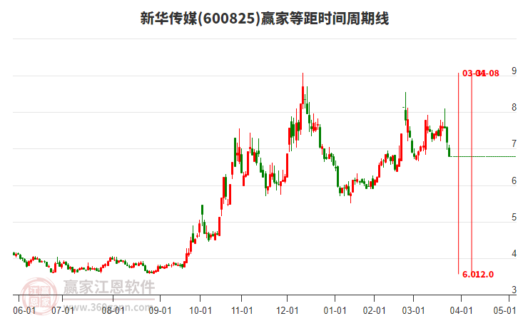 600825新華傳媒等距時(shí)間周期線工具