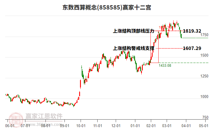 858585東數(shù)西算贏家十二宮工具 858585東數(shù)西算贏家十二宮工具