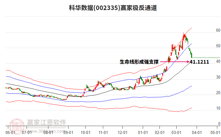 002335科華數(shù)據(jù)贏家極反通道工具 002335科華數(shù)據(jù)贏家極反通道工具