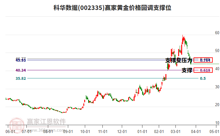 002335科華數(shù)據(jù)黃金價格回調(diào)支撐位工具 002335科華數(shù)據(jù)黃金價格回調(diào)支撐位工具