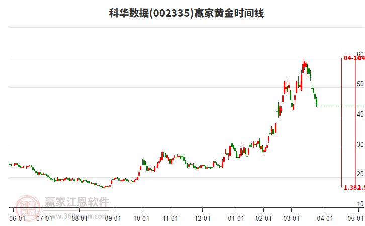 002335科華數(shù)據(jù)黃金時間周期線工具 002335科華數(shù)據(jù)黃金時間周期線工具