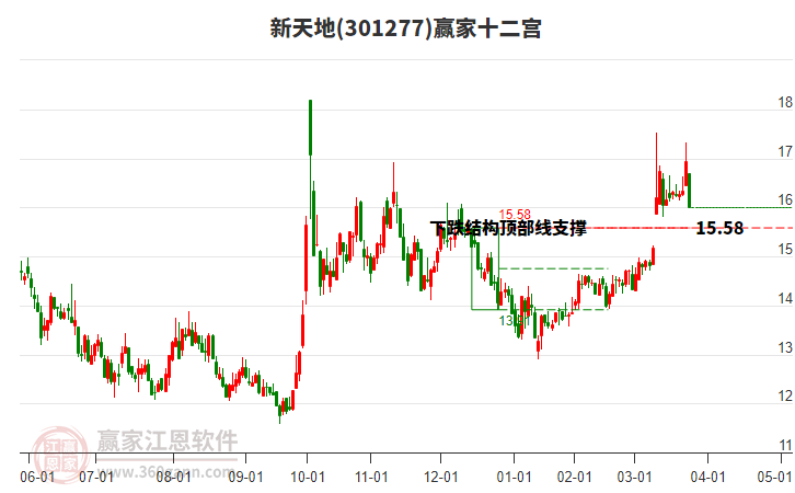 301277新天地贏家十二宮工具