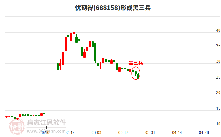 優(yōu)刻得形成黑三兵形態(tài)