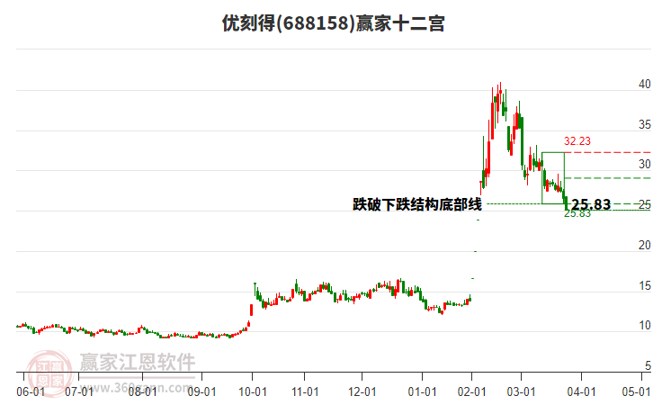 688158優(yōu)刻得贏家十二宮工具
