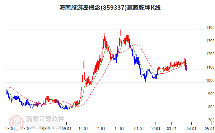 859337海南旅游島贏家乾坤K線工具