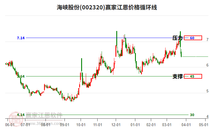 002320海峽股份江恩價(jià)格循環(huán)線工具