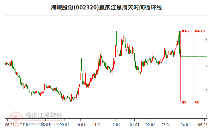 002320海峽股份江恩周天時(shí)間循環(huán)線工具