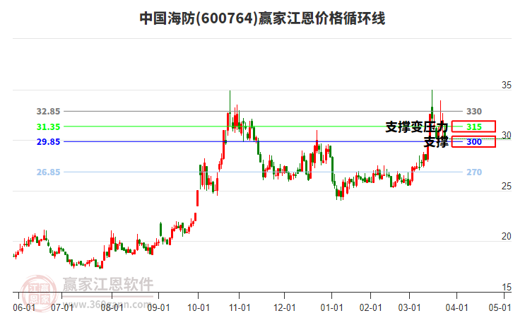 600764中國海防江恩價格循環(huán)線工具 600764中國海防江恩價格循環(huán)線工具