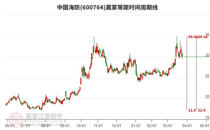 600764中國海防等距時間周期線工具 600764中國海防等距時間周期線工具