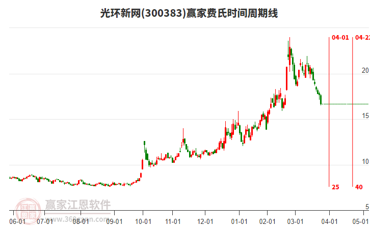 300383光環(huán)新網(wǎng)費氏時間周期線工具 300383光環(huán)新網(wǎng)費氏時間周期線工具