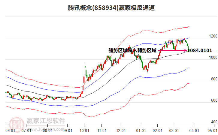 858934騰訊贏家極反通道工具