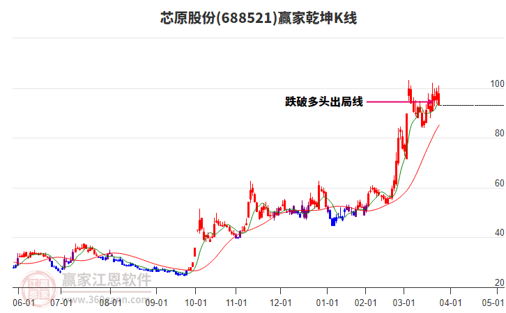 688521芯原股份贏家乾坤K線工具