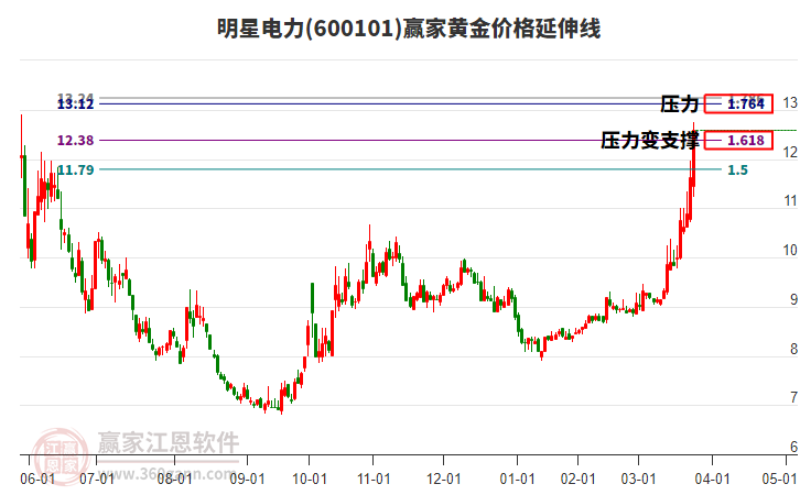 600101明星電力黃金價格延伸線工具 600101明星電力黃金價格延伸線工具