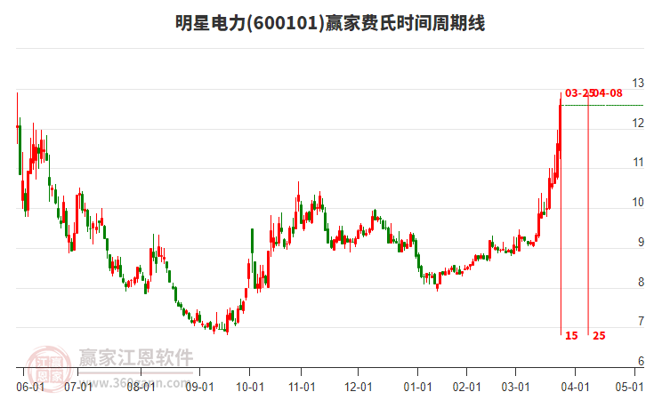 600101明星電力費氏時間周期線工具 600101明星電力費氏時間周期線工具