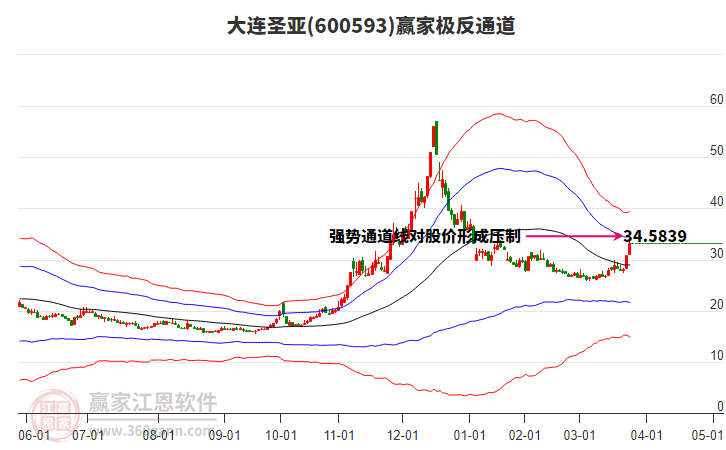 600593大連圣亞贏家極反通道工具