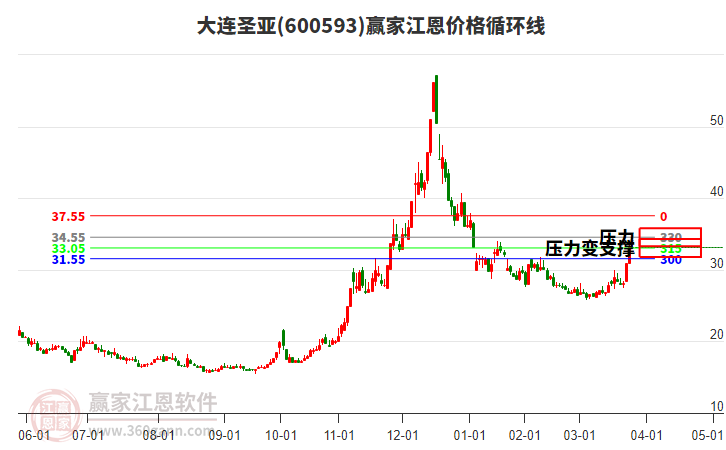600593大連圣亞江恩價格循環(huán)線工具