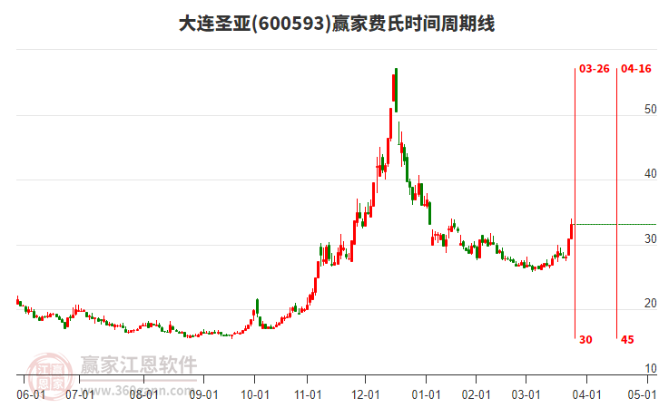 600593大連圣亞費氏時間周期線工具
