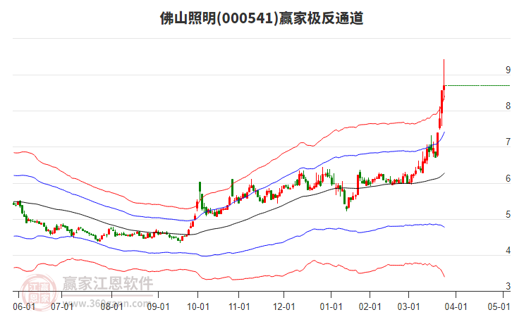 000541佛山照明贏家極反通道工具