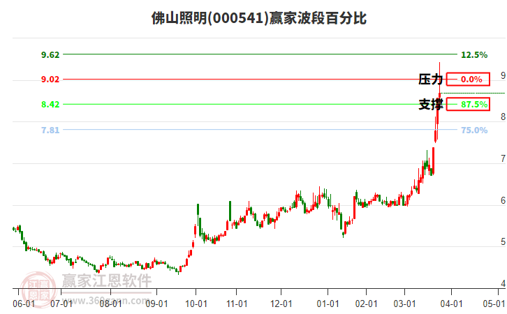 000541佛山照明波段百分比工具