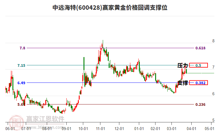 600428中遠(yuǎn)海特黃金價格回調(diào)支撐位工具