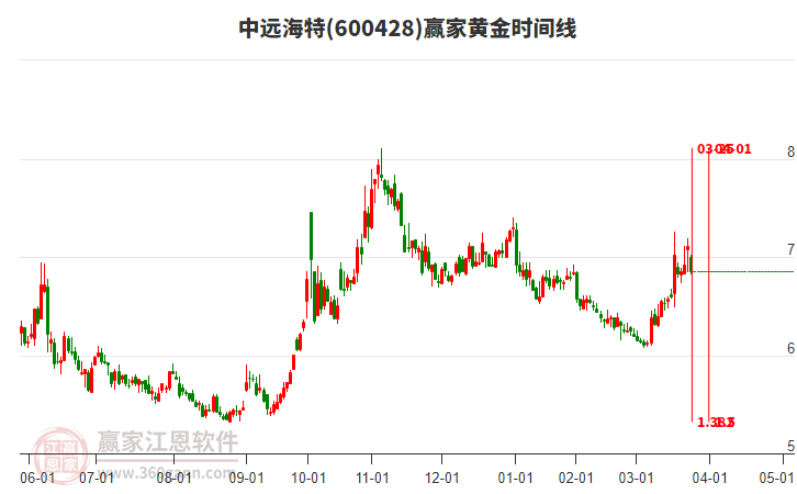 600428中遠(yuǎn)海特黃金時間周期線工具