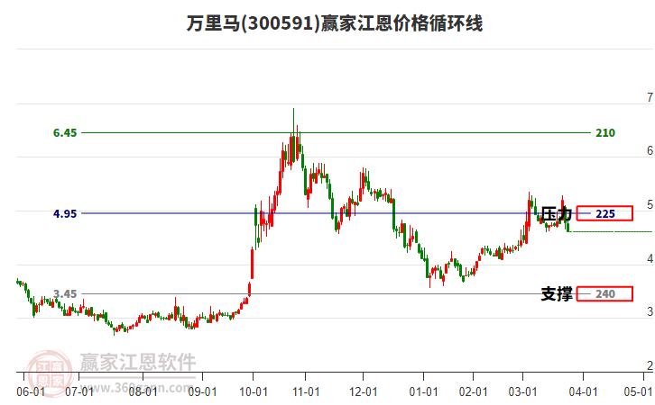 300591萬(wàn)里馬江恩價(jià)格循環(huán)線(xiàn)工具