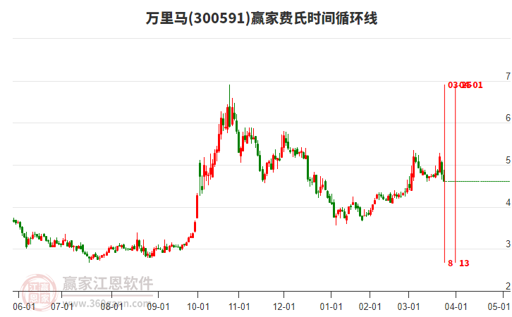 300591萬(wàn)里馬費(fèi)氏時(shí)間循環(huán)線(xiàn)工具