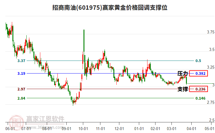 601975招商南油黃金價格回調(diào)支撐位工具 601975招商南油黃金價格回調(diào)支撐位工具