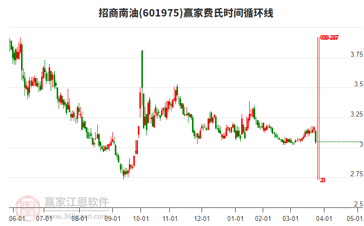 601975招商南油費(fèi)氏時間循環(huán)線工具 601975招商南油費(fèi)氏時間循環(huán)線工具
