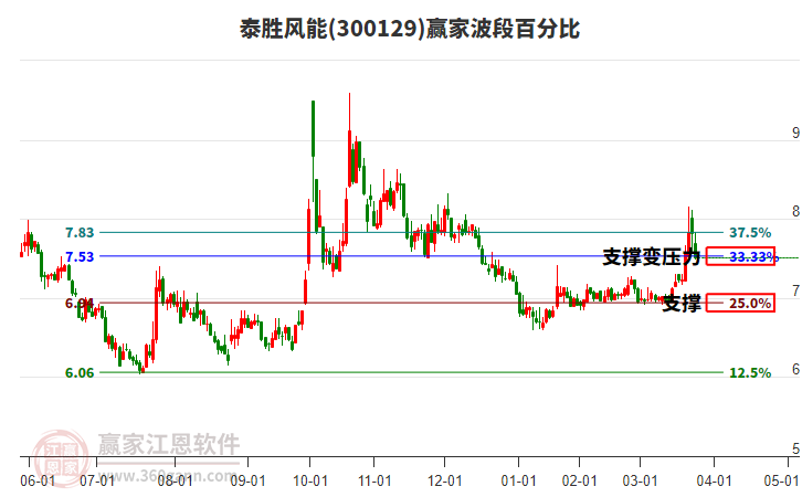 300129泰勝風(fēng)能波段百分比工具