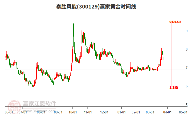 300129泰勝風(fēng)能黃金時(shí)間周期線工具