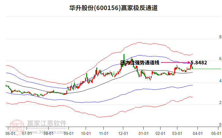 600156華升股份贏家極反通道工具