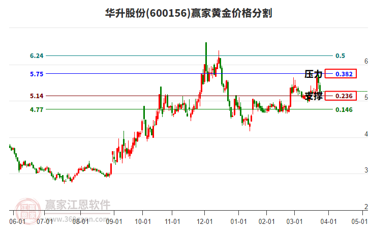 600156華升股份黃金價格分割工具