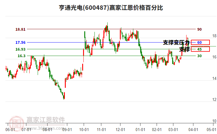 600487亨通光電江恩價格百分比工具