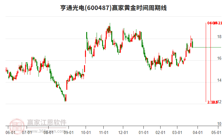 600487亨通光電黃金時間周期線工具