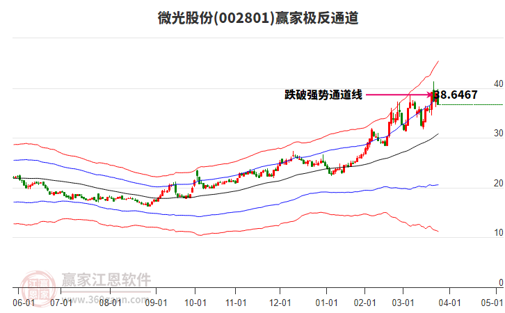 002801微光股份贏家極反通道工具