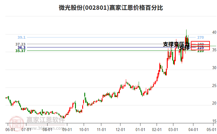 002801微光股份江恩價格百分比工具