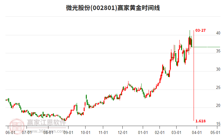 002801微光股份黃金時間周期線工具