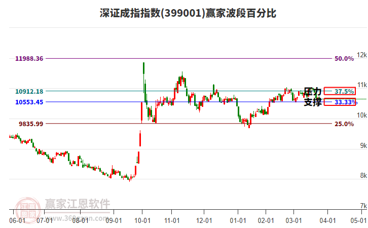 深证成指赢家波段百分比工具