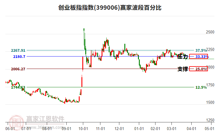創(chuàng)業(yè)板指贏家波段百分比工具