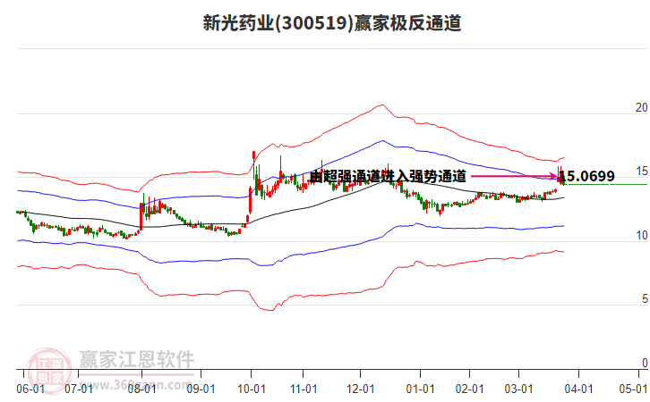 300519新光藥業(yè)贏家極反通道工具 300519新光藥業(yè)贏家極反通道工具
