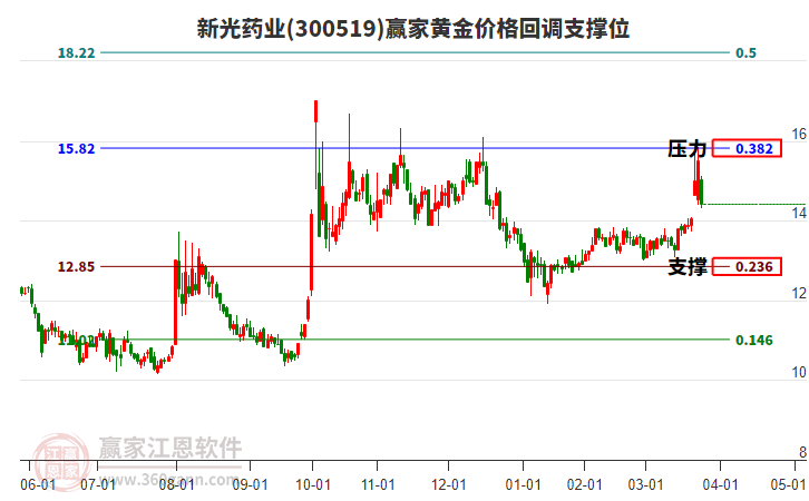 300519新光藥業(yè)黃金價(jià)格回調(diào)支撐位工具 300519新光藥業(yè)黃金價(jià)格回調(diào)支撐位工具