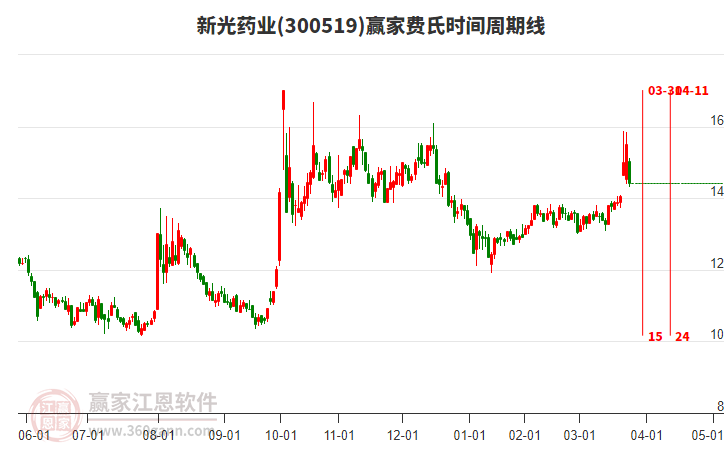 300519新光藥業(yè)費(fèi)氏時(shí)間周期線工具 300519新光藥業(yè)費(fèi)氏時(shí)間周期線工具